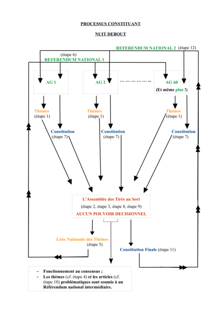 Schéma de la proposition de processus constituant pour les Nuits Debout.