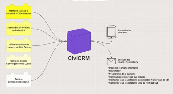 CiviCRM - bases de données.jpeg